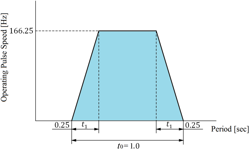Trapezoidal operating pulse speed profile for the stepper motor, peaking at 166.25 Hz over a one second positioning period.