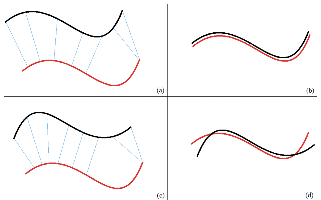Four diagrams: a good initial alignment converging to an ideal result, and a 180-degree rotated initial alignment converging to a misalignment.