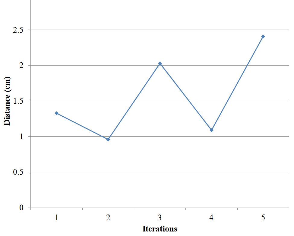 A line chart of alignment distance in centimetres against five global relaxation iterations, wandering rather than converging.